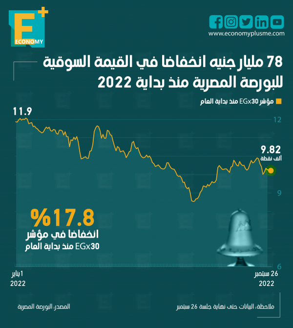 78 مليار جنيه انخفاضا في القيمة السوقية للبورصة المصرية منذ بداية 2022