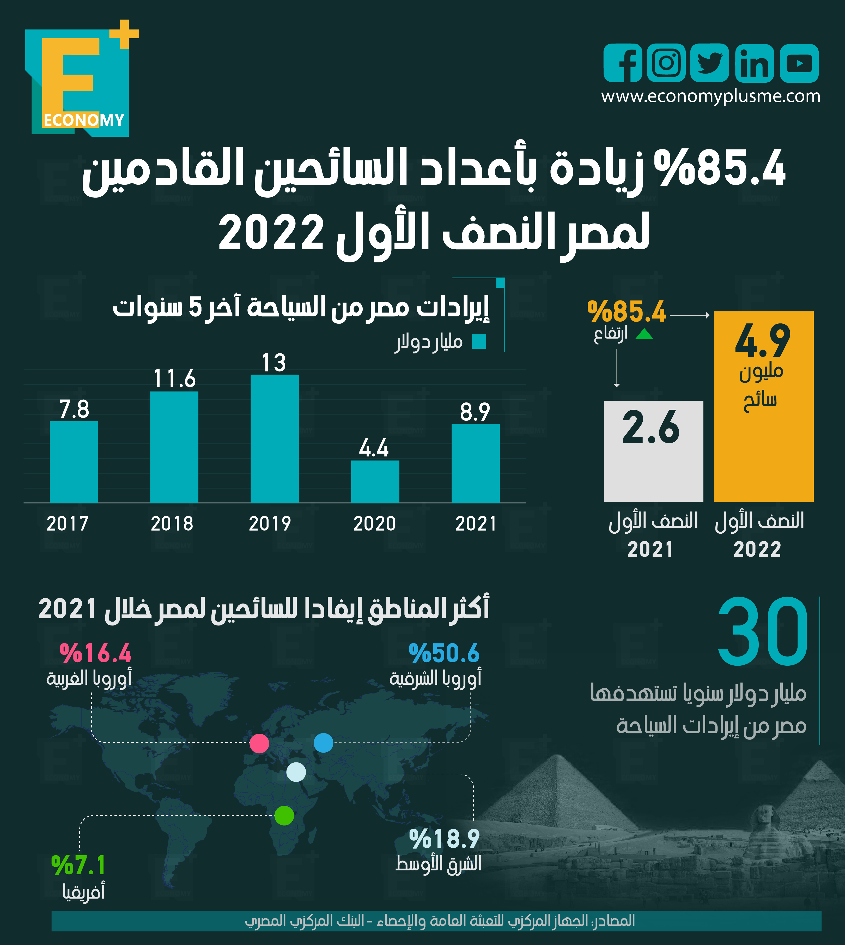 85.4 % زيادة بأعداد السائحين القادمين لمصر النصف الأول 2022