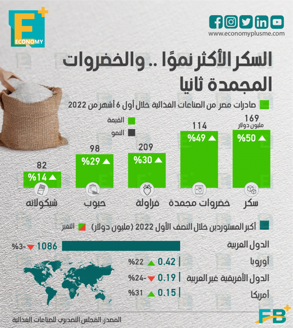 السكر الأكثر نموا في صادرات مصر الغذائية بالنصف الأول من 2022