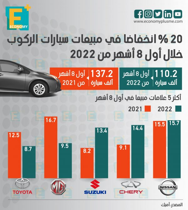 20 % انخفاضا في مبيعات سيارات الركوب خلال أول 8 أشهر من 2022