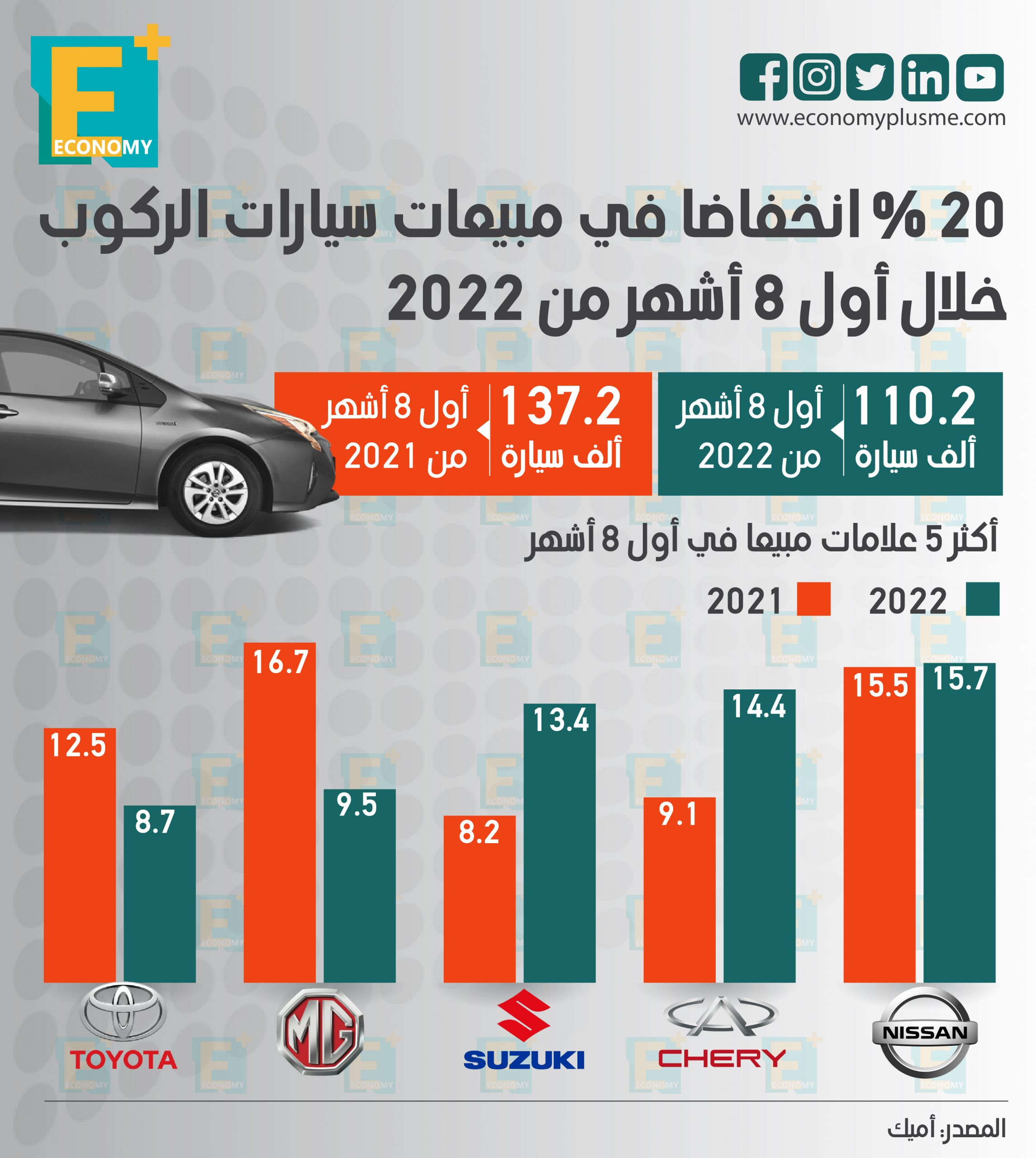 20 % انخفاضا في مبيعات سيارات الركوب خلال أول 8 أشهر من 2022