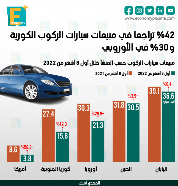 42 % تراجعا في مبيعات سيارات الركوب الكورية و 30% في الأوروبي