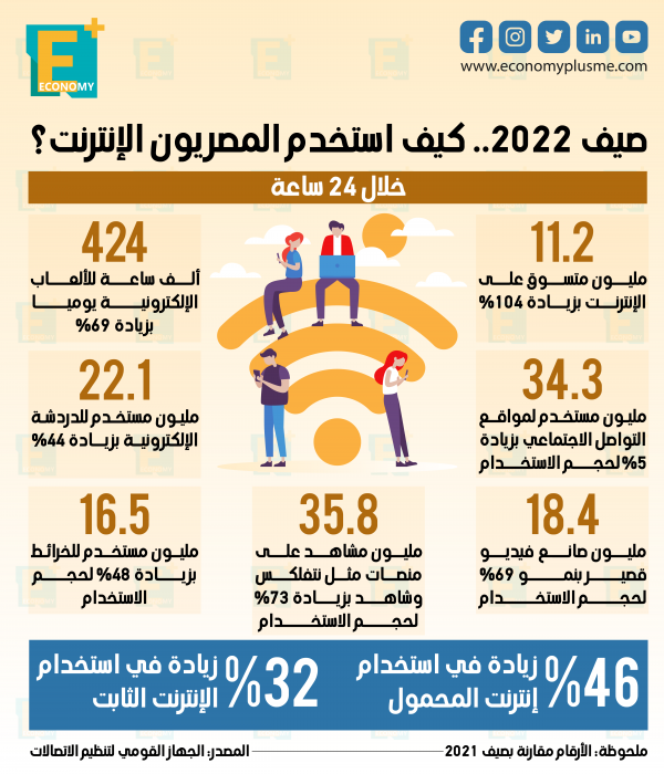 كيف استخدم المصريون الإنترنت في صيف 2022؟