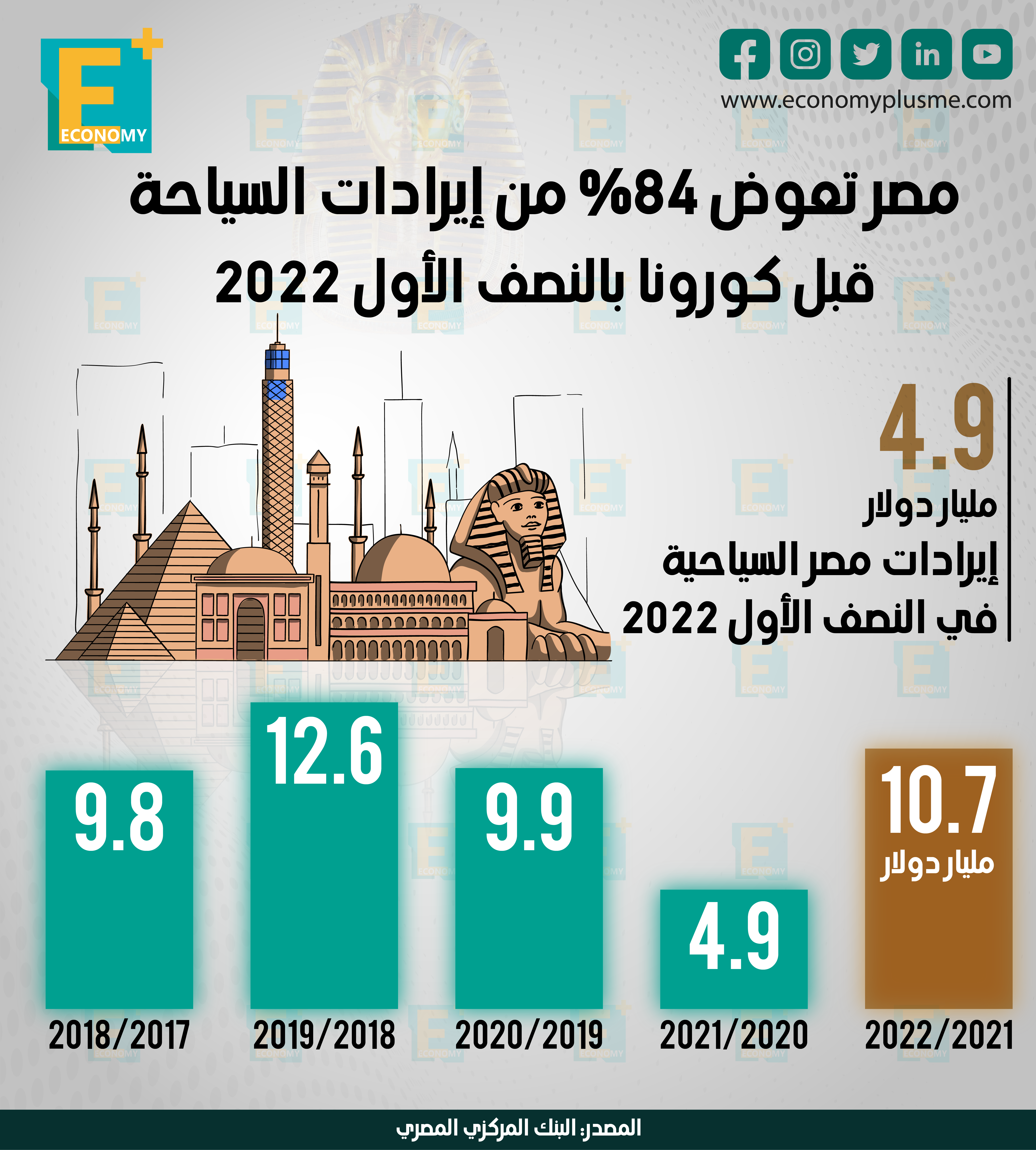 مصر تعوض 84% من إيرادات السياحة قبل كورونا بالنصف الأول 2022