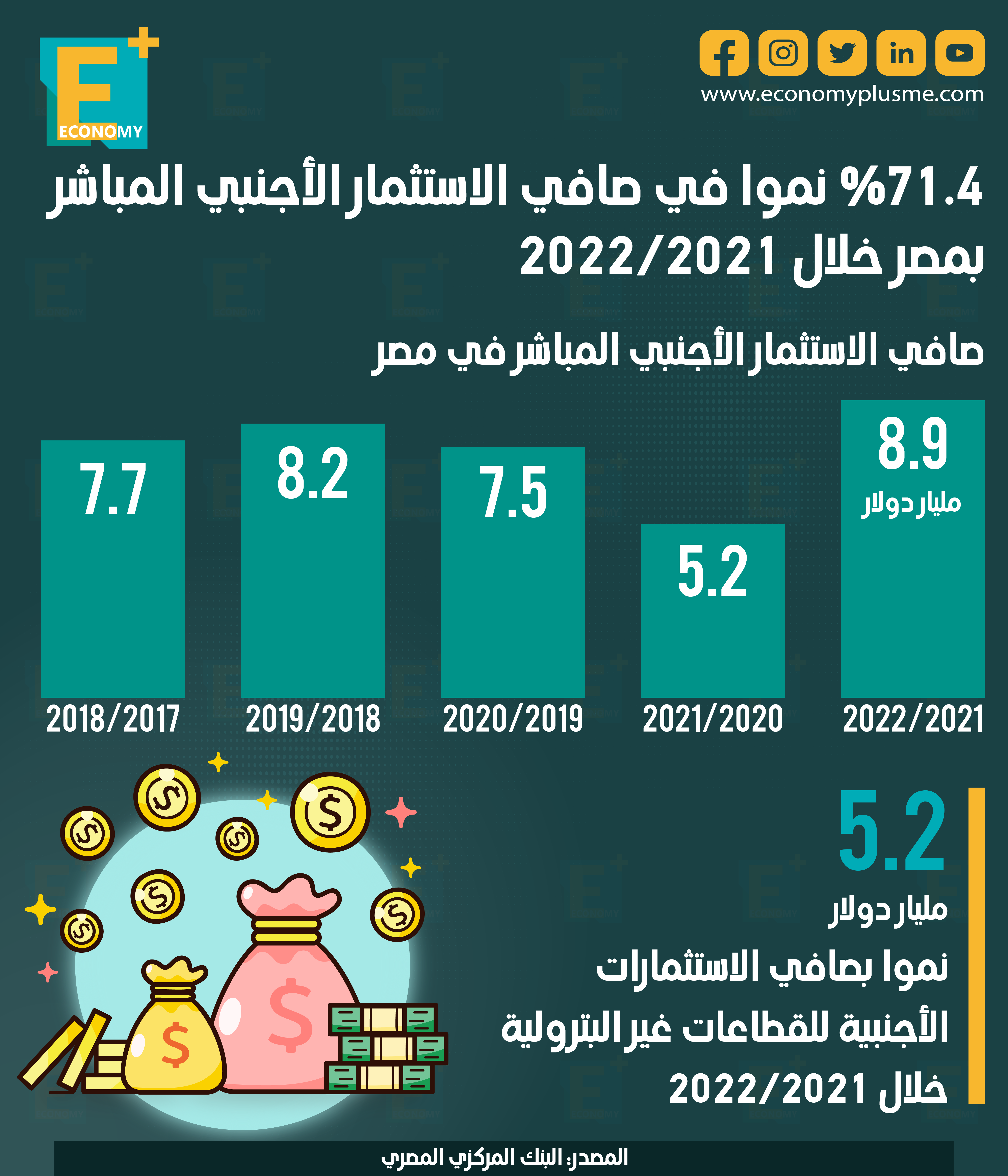 71.4 % نموا في صافي الاستثمار الأجنبي المباشر‎‎ بمصر 2021/2022