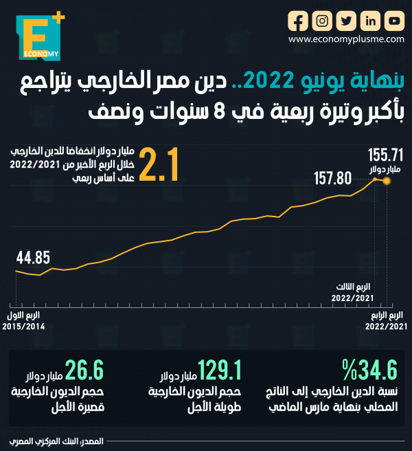 بنهاية يونيو 2022.. دين مصر الخارجي يتراجع بأكبر وتيرة ربعية في 8 سنوات ونصف