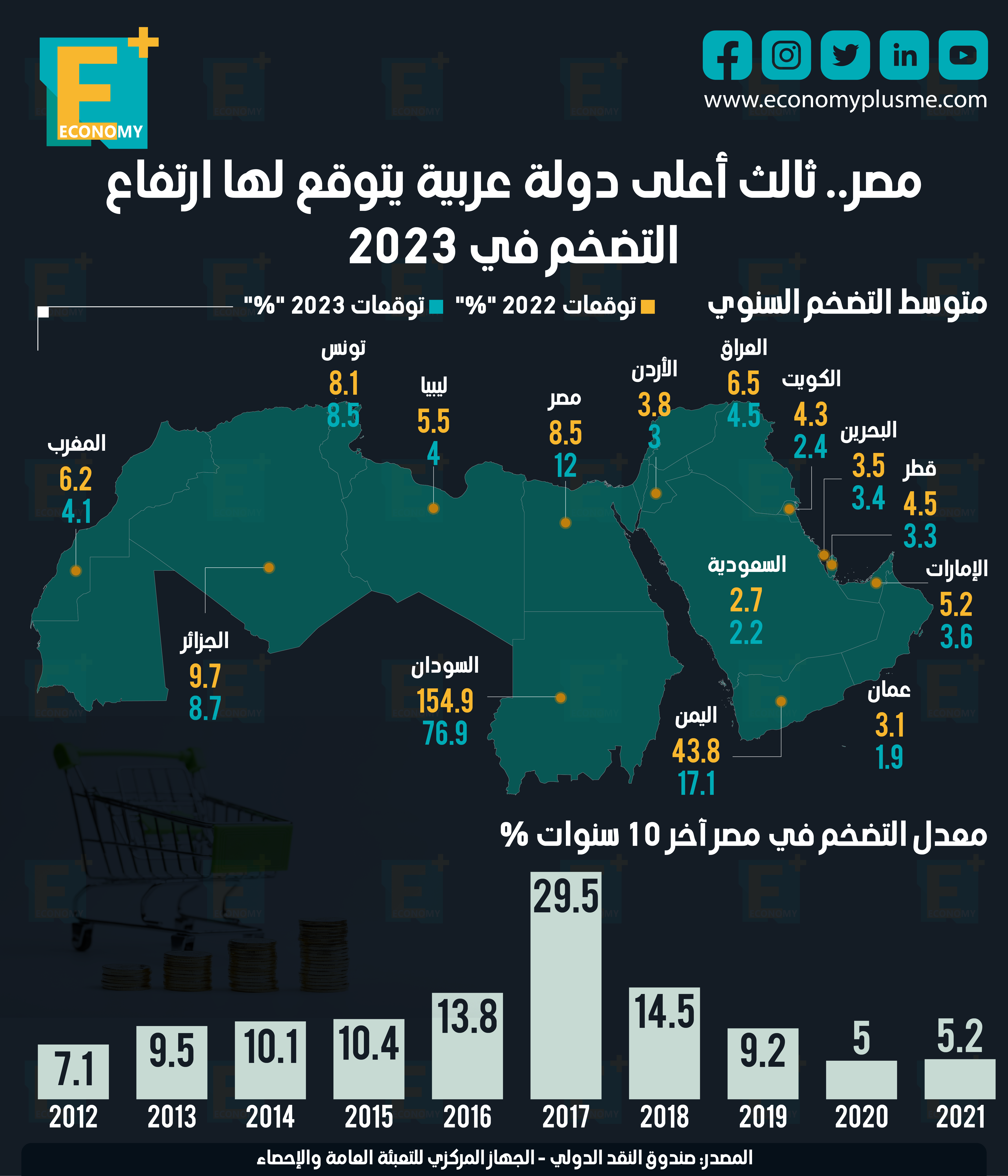 مصر.. ثالث أعلى دولة عربية يتوقع لها ارتفاع التضخم في 2023