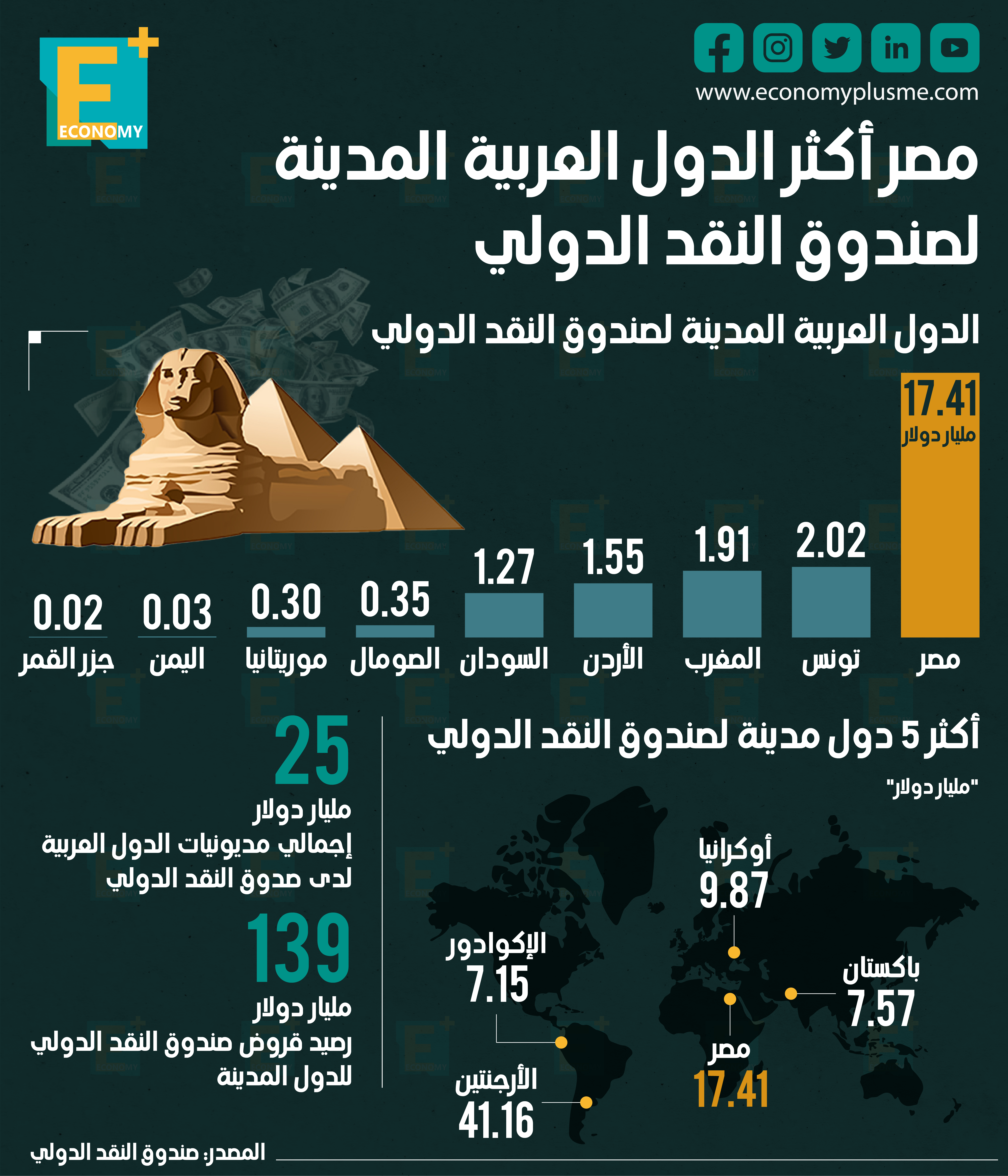 مصر أكثر الدول العربية المدينة لصندوق النقد الدولي