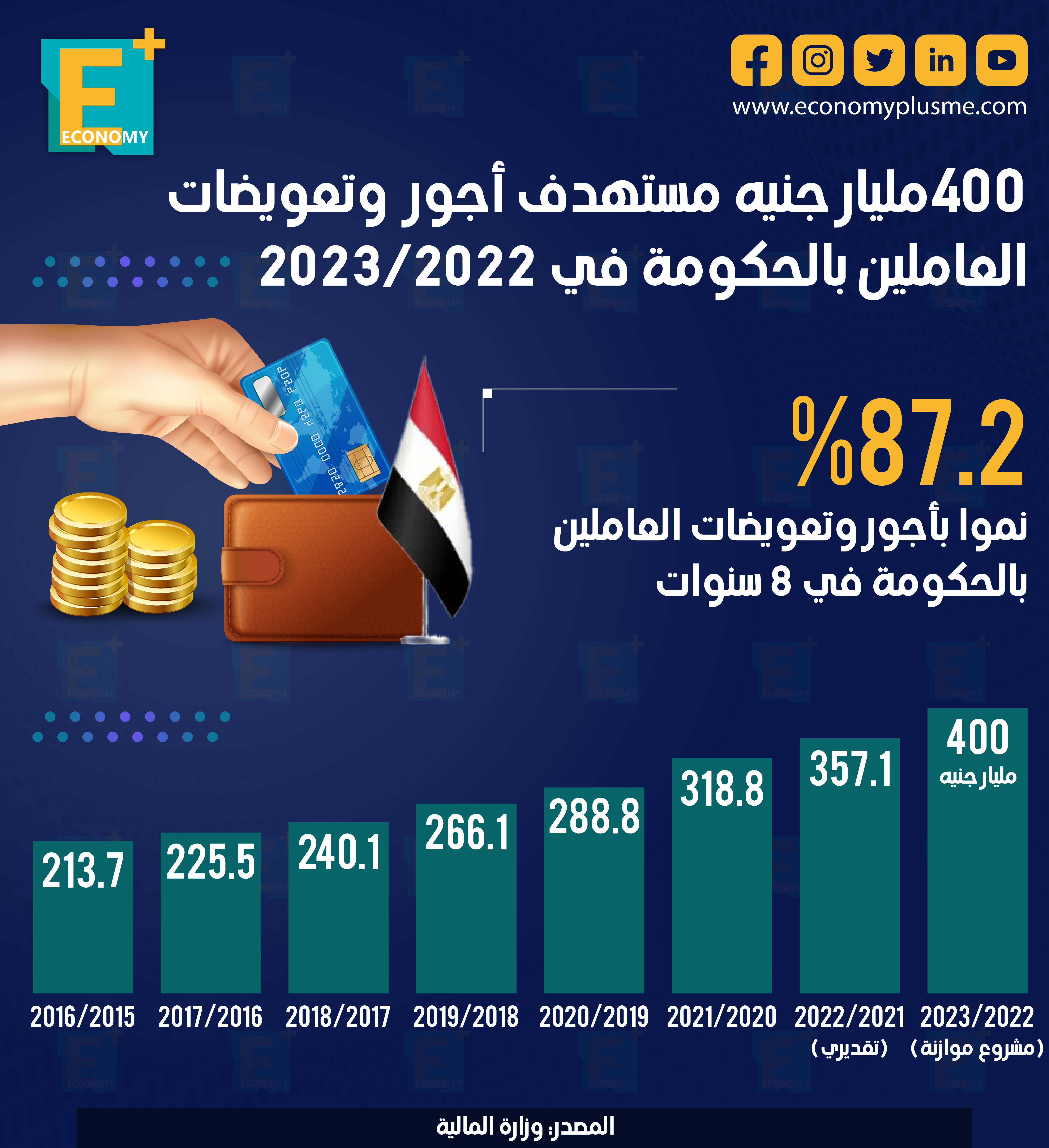 400 مليار جنيه مستهدف أجور وتعويضات العاملين بالحكومة في 2023/2022