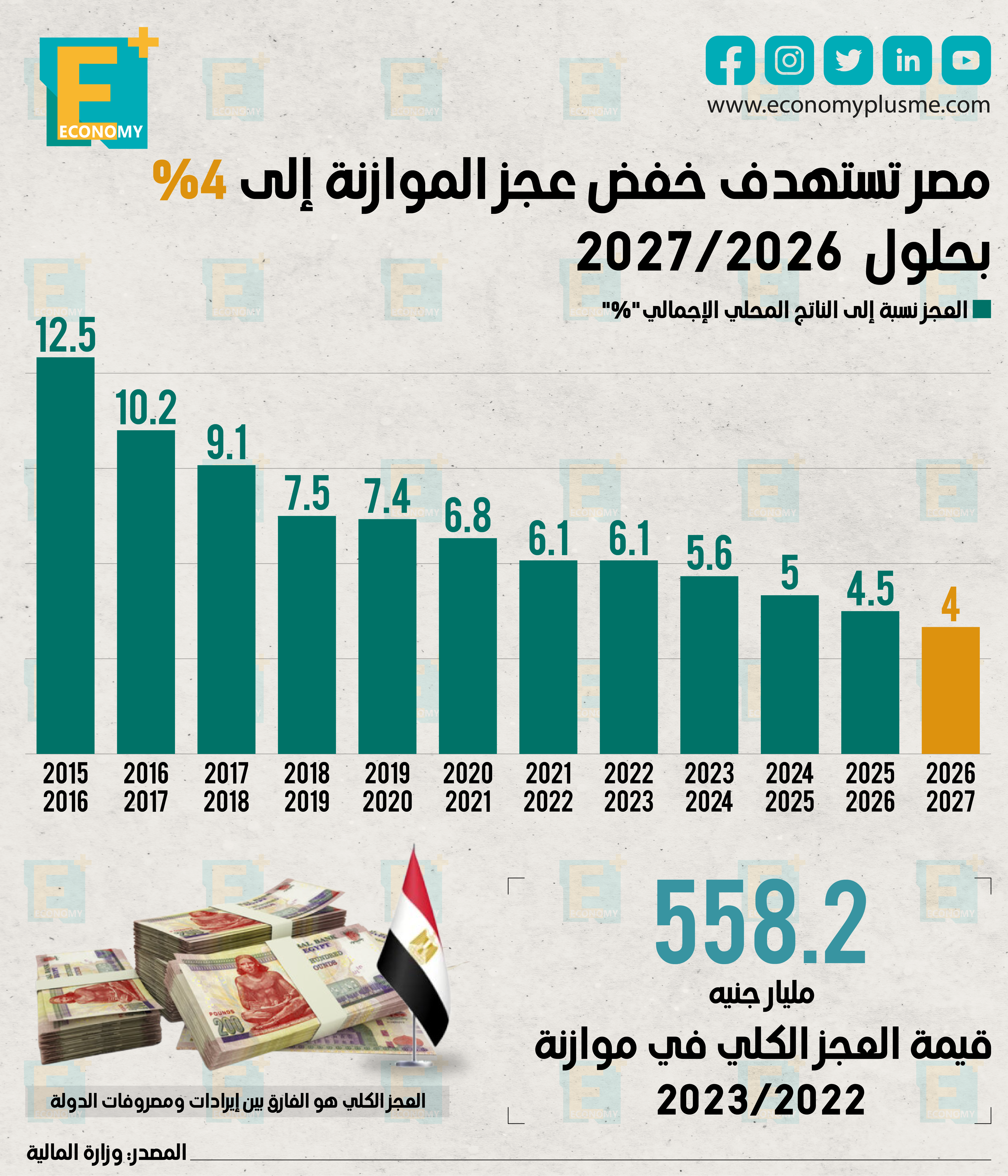 مصر تستهدف خفض عجز الموازنة إلى 4% بحلول 2026-2027