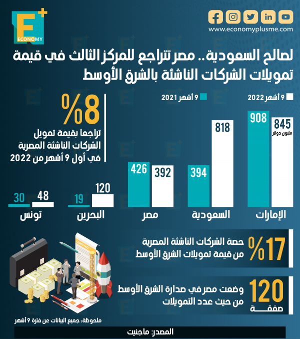 مصر تتراجع للمركز الثالث في قيمة تمويلات الشركات الناشئة بالشرق الأوسط