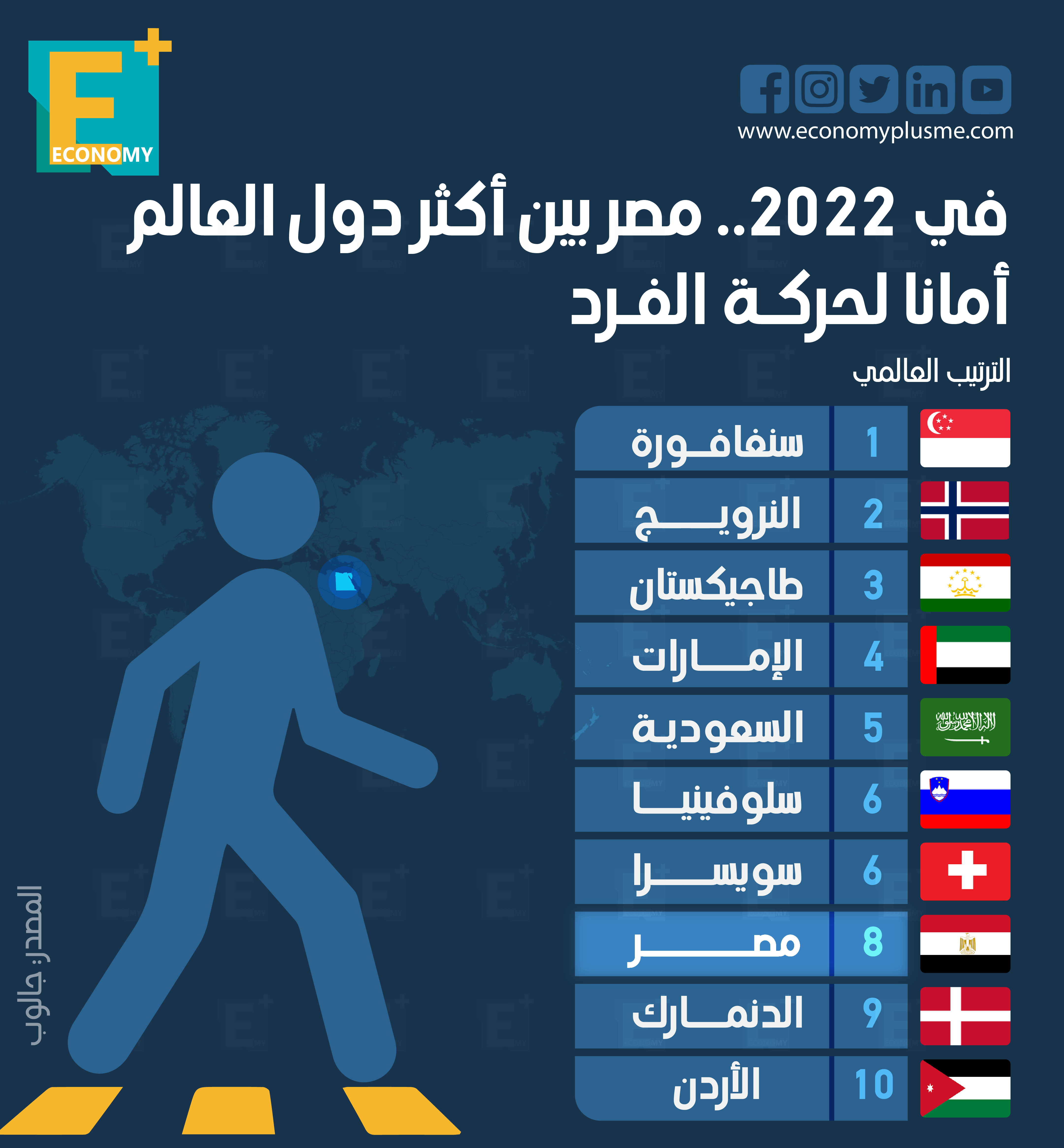 في 2022.. مصر بين أكثر دول العالم أمانًا لحركة الفرد