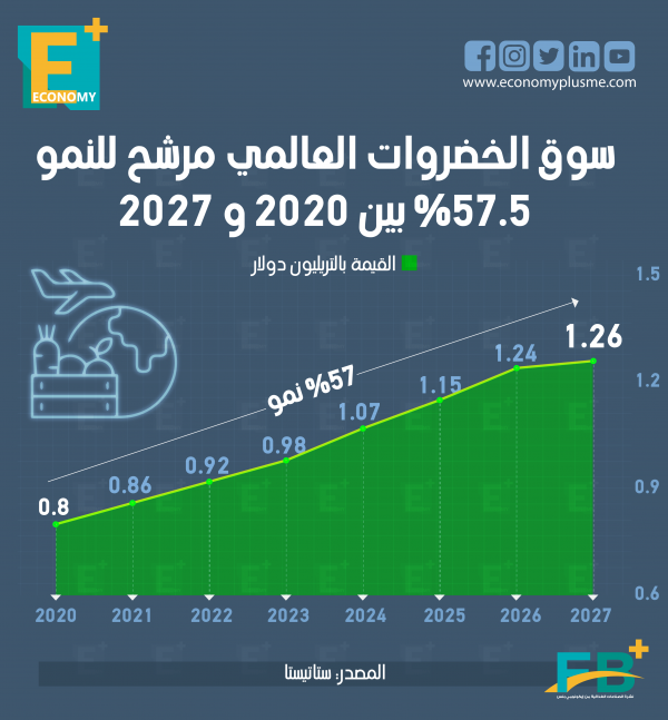 سوق الخضروات العالمي مرشح للنمو 57.5% بين 2020 و2027