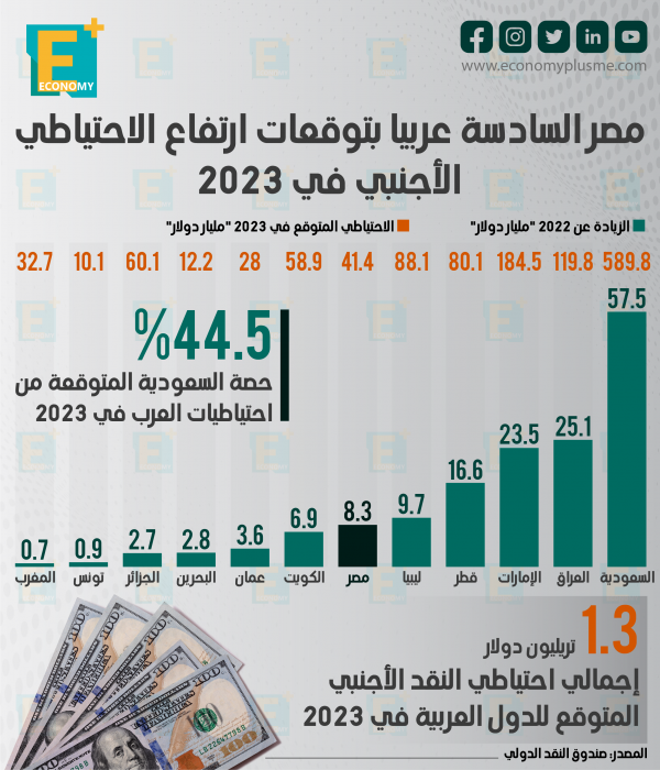 مصر السادسة عربيا بتوقعات ارتفاع الاحتياطي الأجنبي في 2023