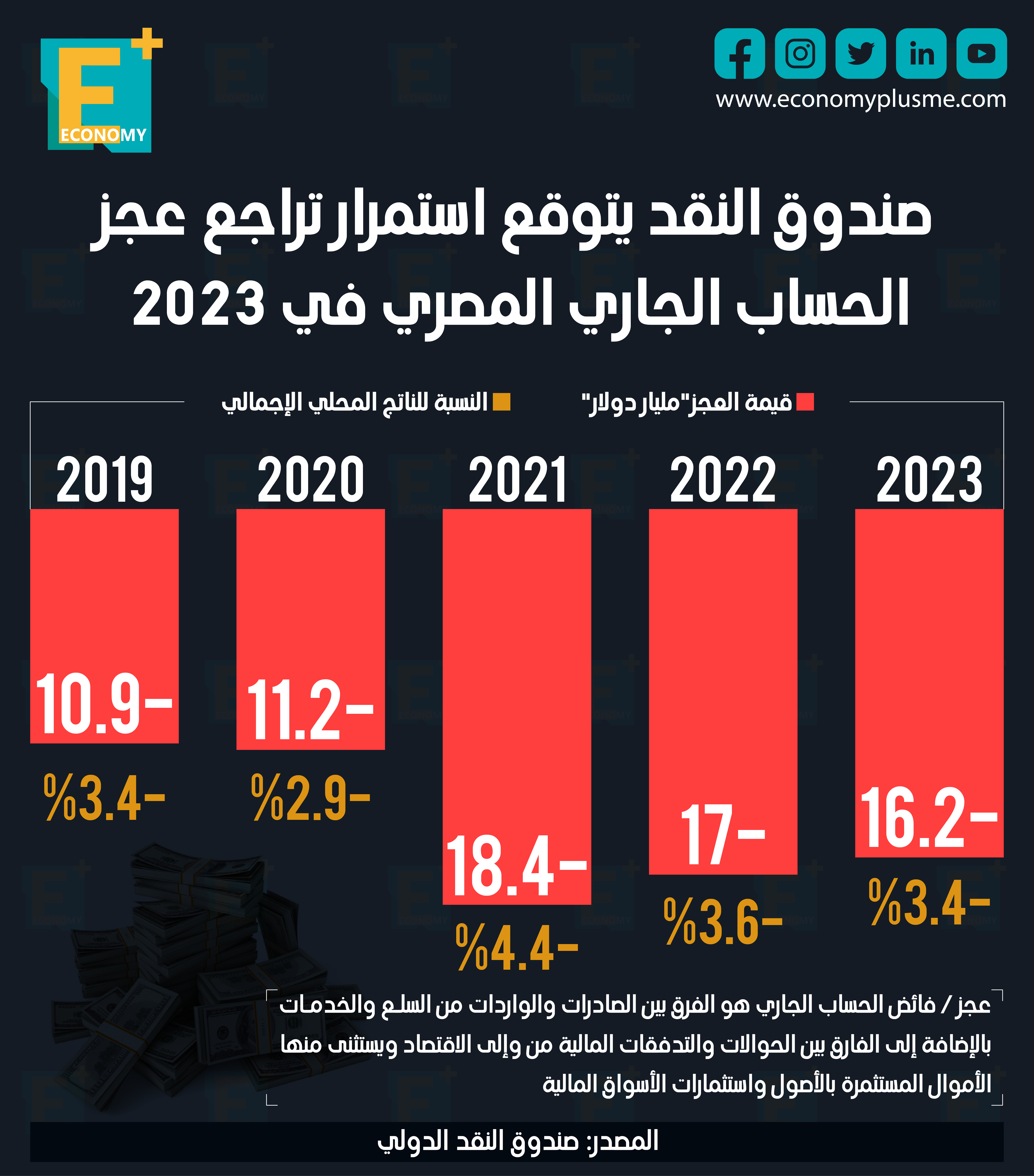 صندوق النقد يتوقع استمرار تراجع عجز الحساب الجاري المصري في 2023