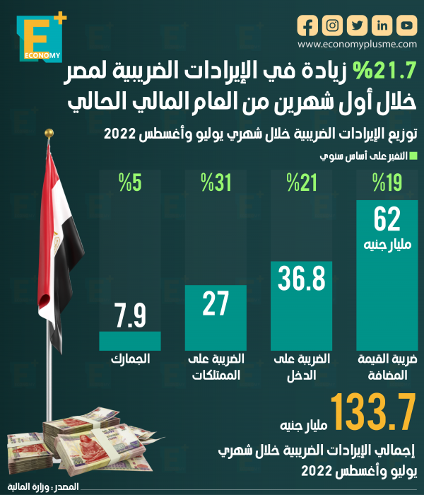 21.7 % زيادة في الإيرادات الضريبية لمصر خلال أول شهرين من العام المالي الحالي