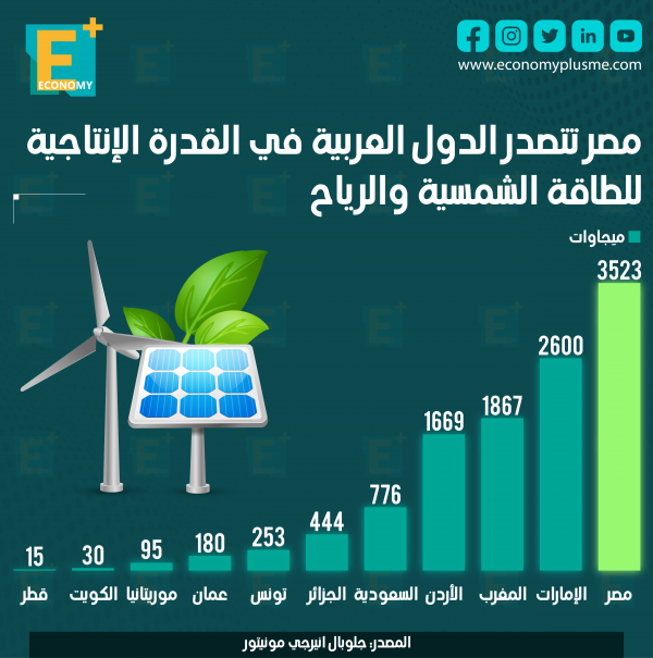 مصر تتصدر الدول العربية في القدرة الإنتاجية للطاقة الشمسية والرياح