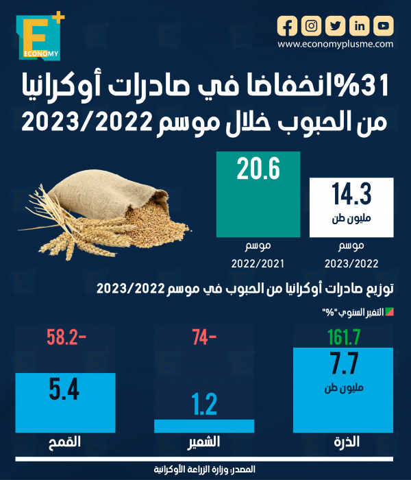 31 % انخفاضًا في صادرات أوكرانيا من الحبوب خلال موسم 2022-2023