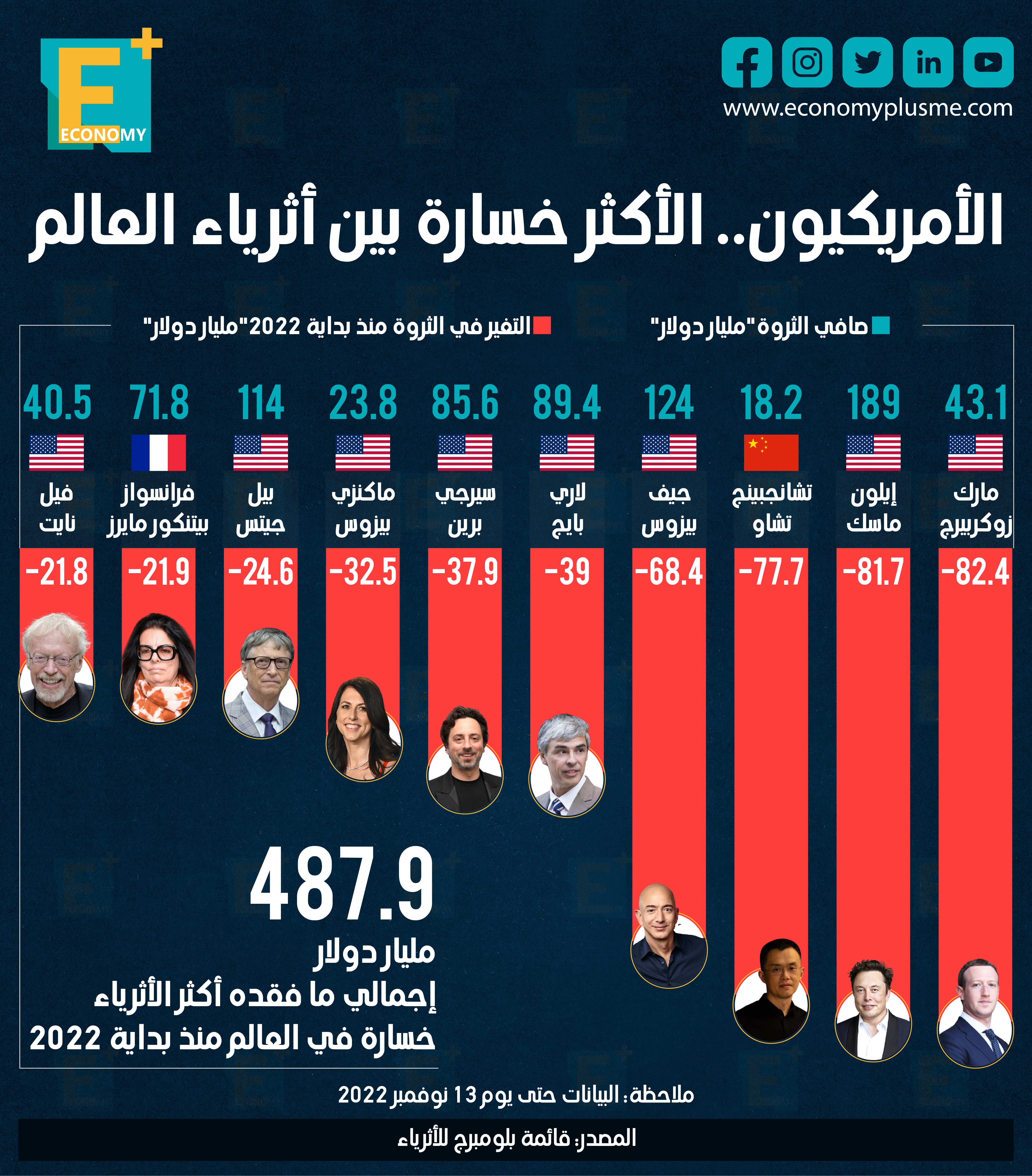 الأمريكيون الأكثر خسارة بين أثرياء العالم