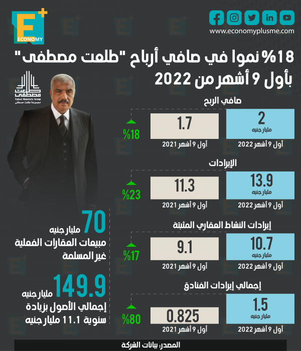 18 % نموًا في صافي أرباح طلعت مصطفى بأول 9 أشهر من 2022