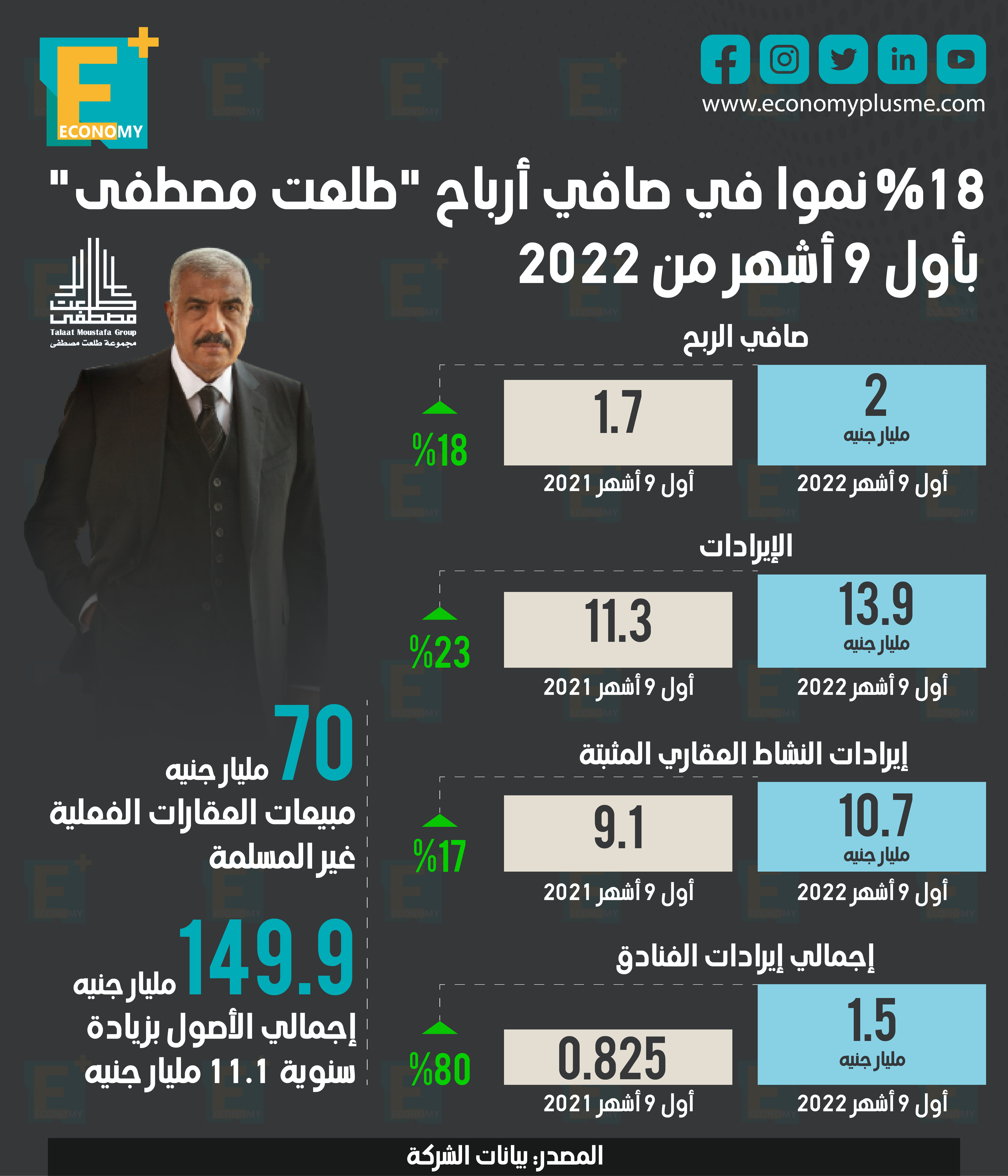 18 % نموًا في صافي أرباح طلعت مصطفى بأول 9 أشهر من 2022