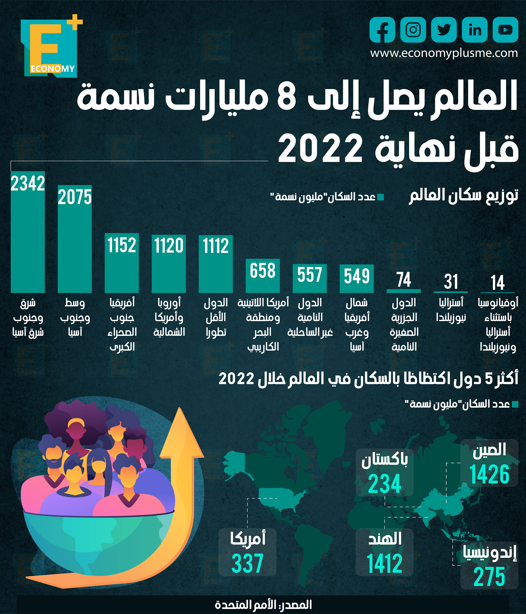 العالم يصل إلى 8 مليارات نسمة قبل نهاية 2022