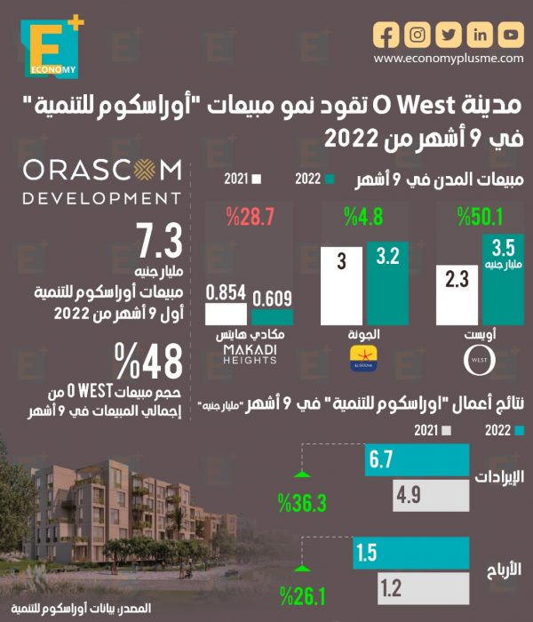 مدينة O West تقود نمو مبيعات “أوراسكوم للتنمية” في 9 أشهر من 2022