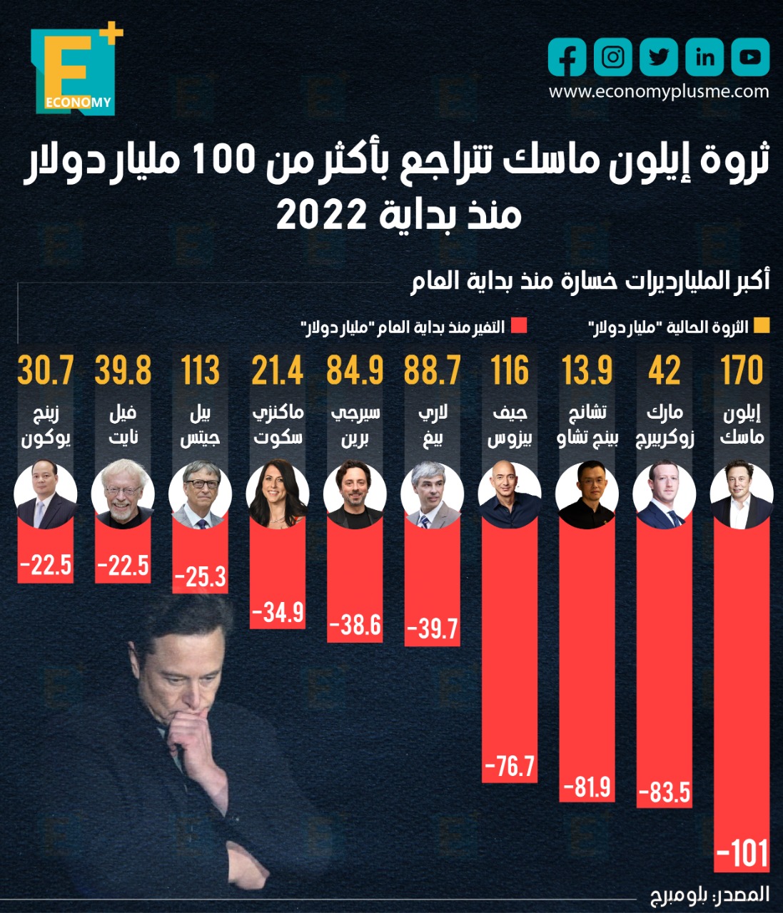 ثروة إيلون ماسك تتراجع بأكثر من 100 مليار دولار منذ بداية 2022