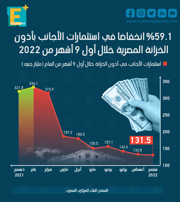 59.1 % انخفاضًا في استثمارات الأجانب بأذون الخزانة المصرية خلال أول 9 أشهر من 2022