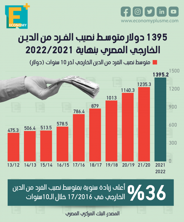 1395 دولار متوسط نصيب الفرد من الدين الخارجي المصري بنهاية 2021/2022