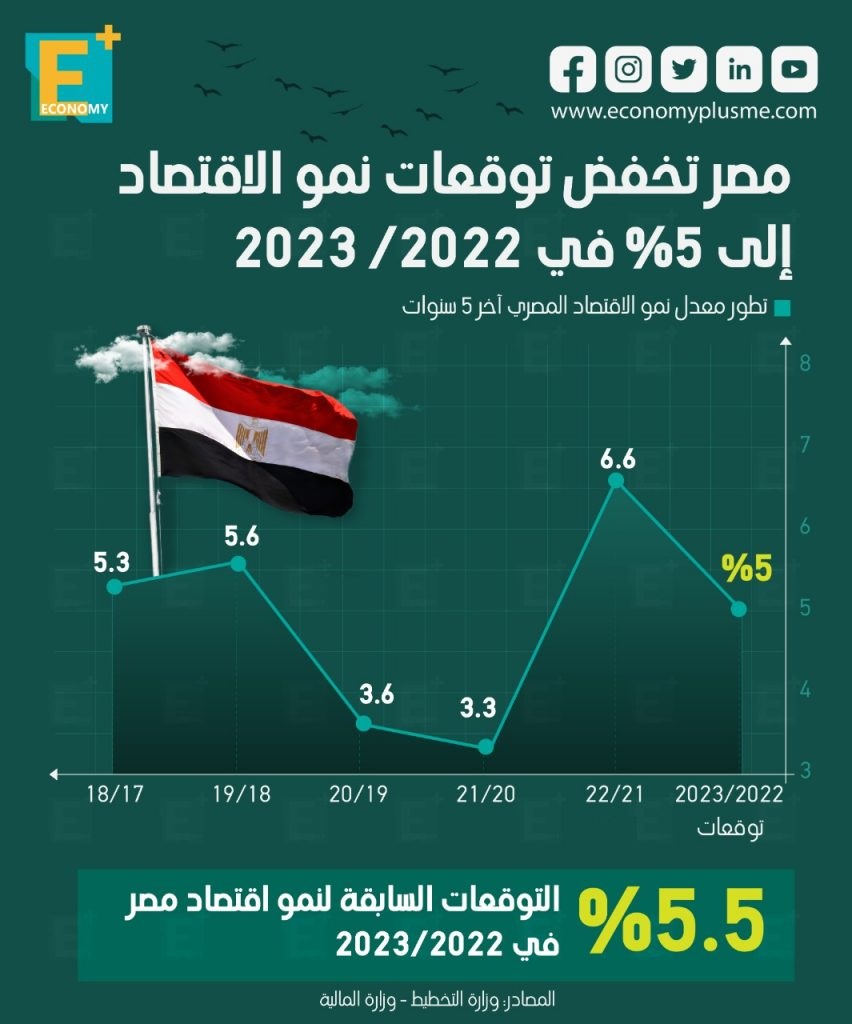 مصر تخفض توقعات نمو الاقتصاد إلى 5% في 2022/2023