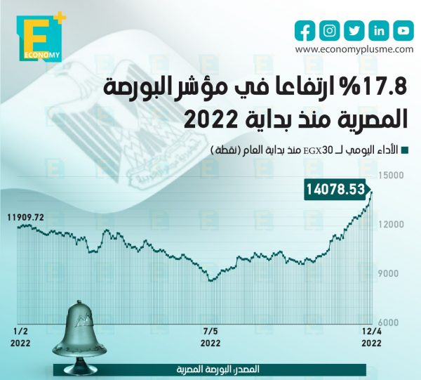 %17.8 ارتفاعا في مؤشر البورصة المصرية منذ بداية 2022