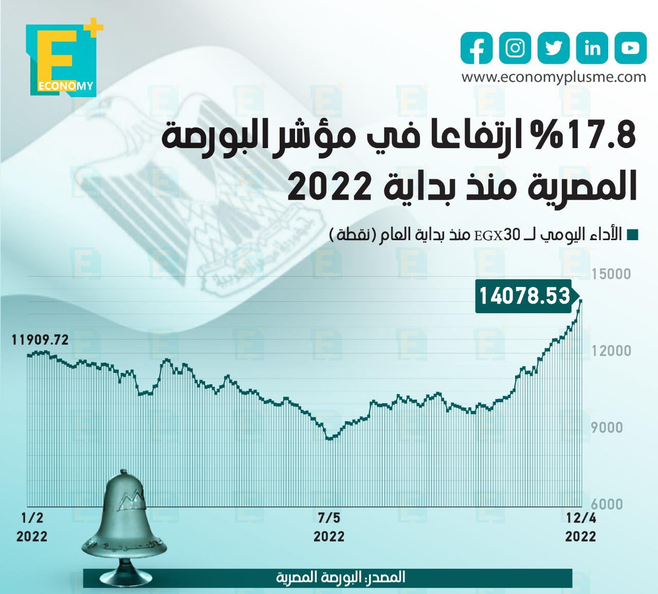 %17.8 ارتفاعا في مؤشر البورصة المصرية منذ بداية 2022