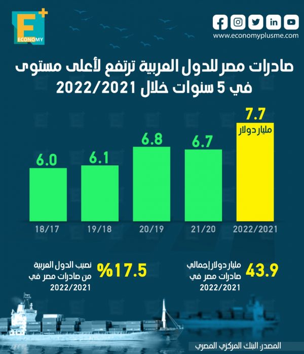 صادرات مصر للدول العربية ترتفع لأعلى مستوى في 5 سنوات خلال 2021/2022