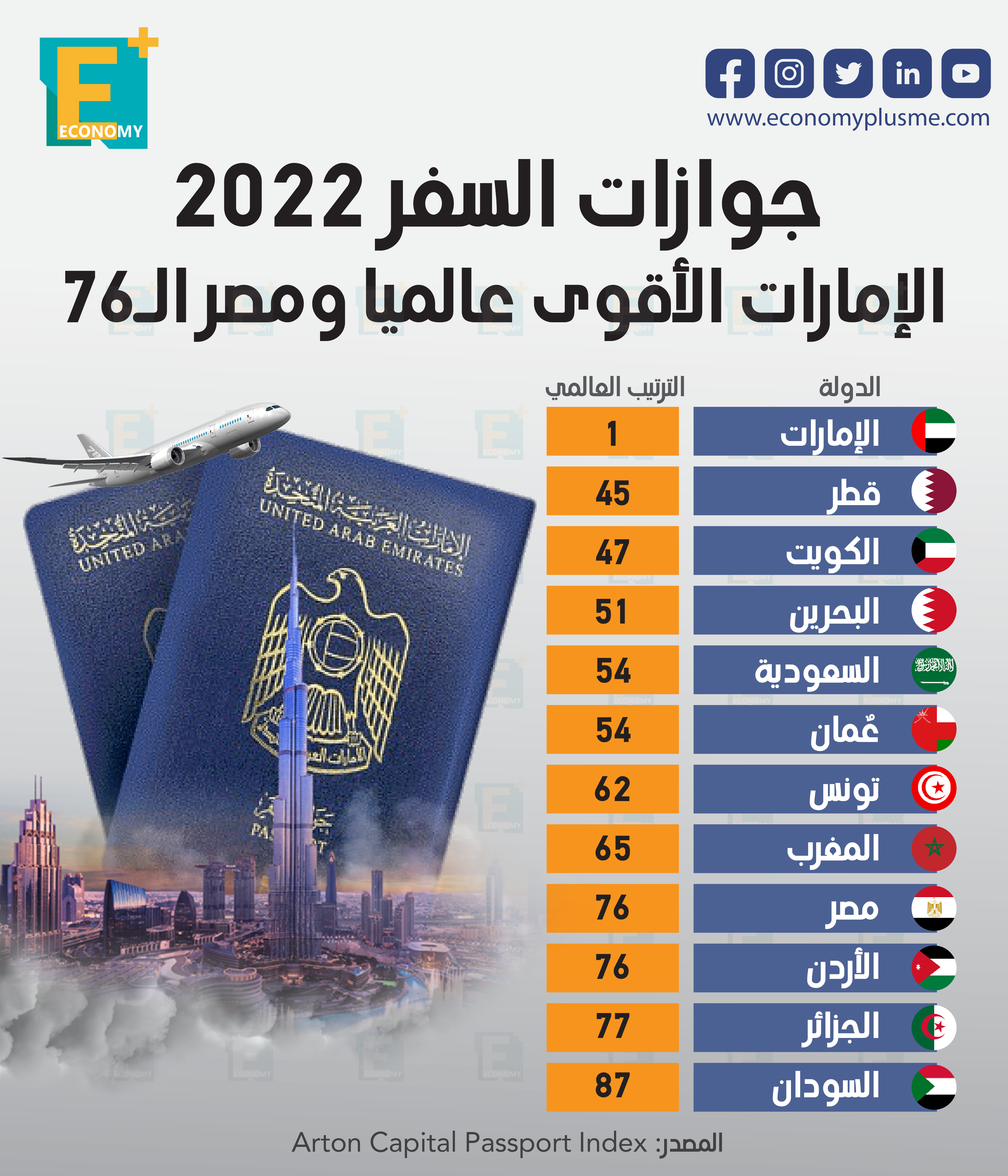 جوازات السفر 2022.. الإمارات الأقوى عالميا ومصر الـ76