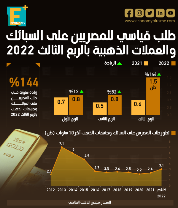 طلب قياسي للمصريين على السبائك والعملات الذهبية بالربع الثالث 2022