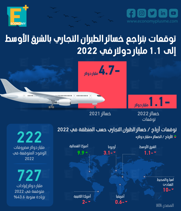 توقعات بتراجع خسائر الطيران التجاري بالشرق الأوسط إلى 1.1 مليار دولار في 2022