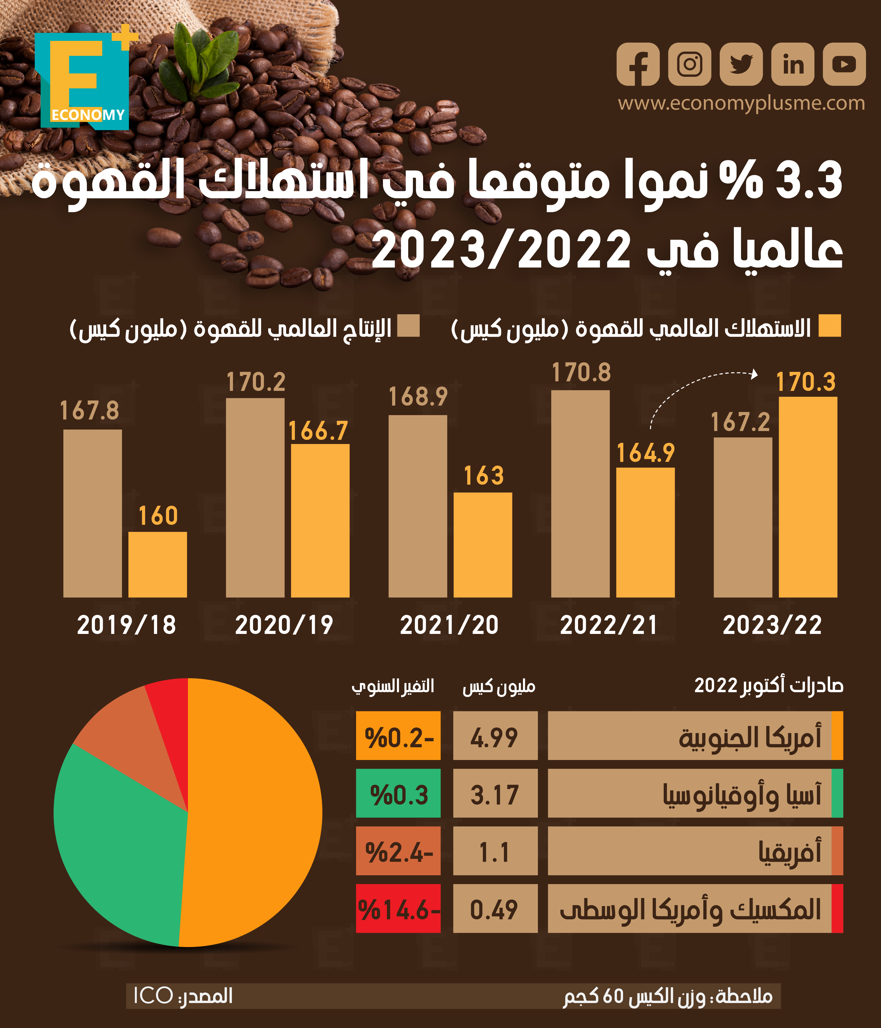 3.3 % نموًا متوقعًا في استهلاك القهوة عالميًا في 2022/2023