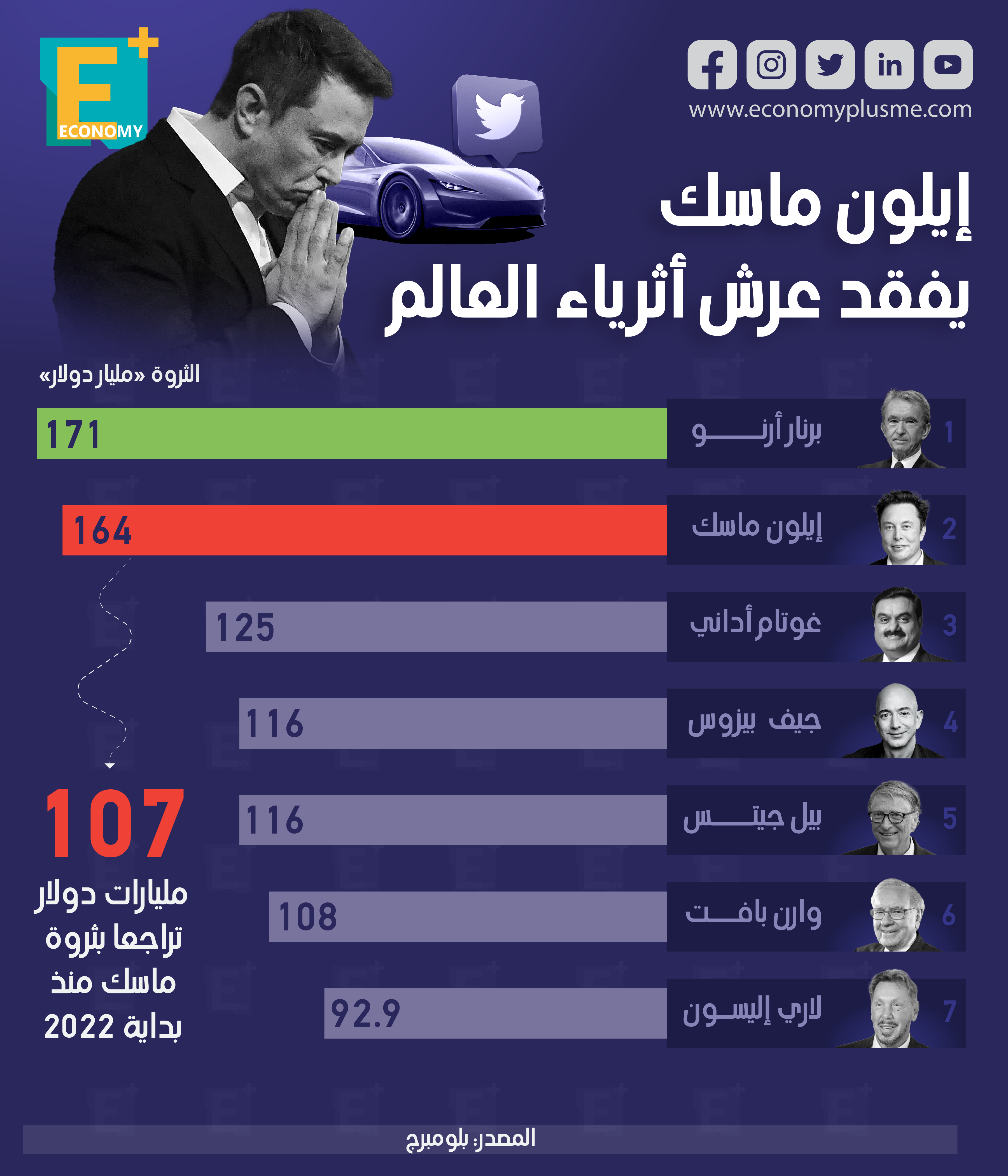 إيلون ماسك يفقد عرش أثرياء العالم