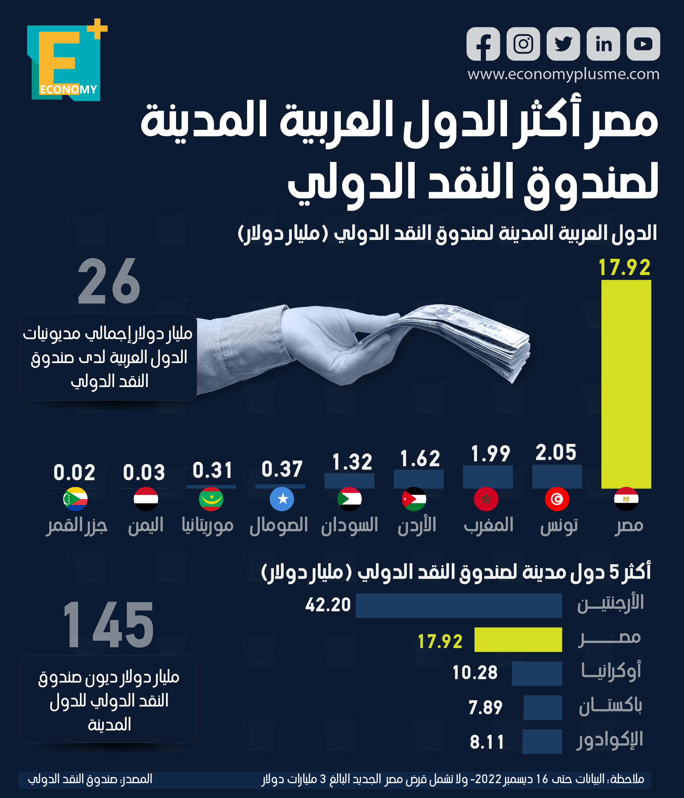 مصر أكثر الدول العربية المدينة لصندوق النقد الدولي