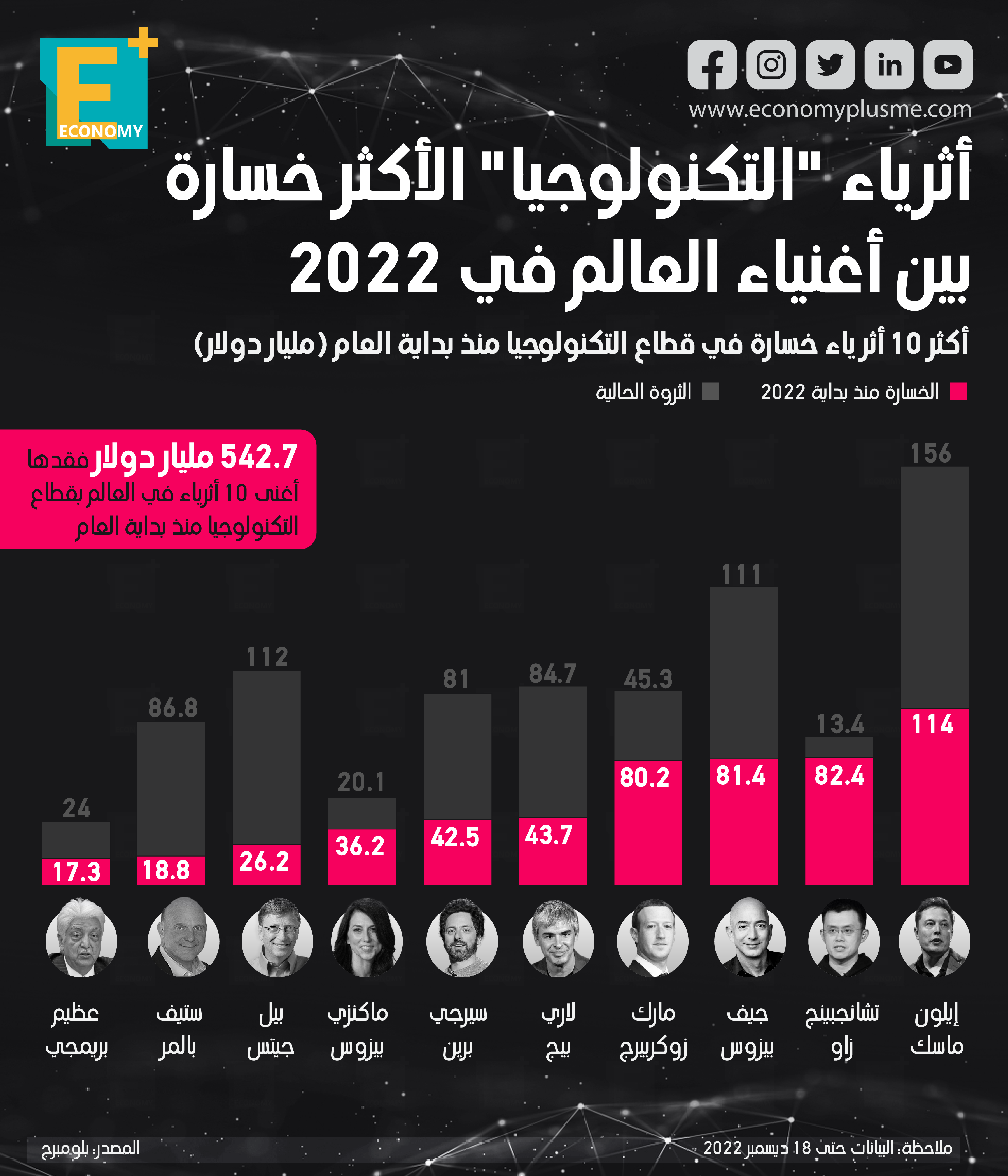 أثرياء التكنولوجيا الأكثر خسارة بين أغنياء العالم في 2022