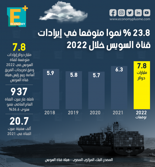 23.8 % نمواً متوقعاً في إيرادات قناة السويس خلال 2022