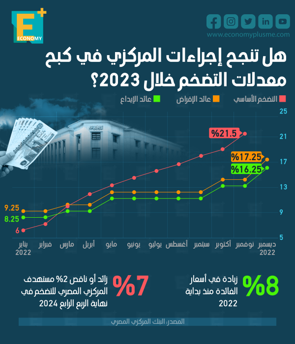 هل تنجح إجراءات “المركزي” في كبح معدلات التضخم خلال 2023؟