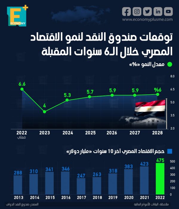 توقعات صندوق النقد لنمو الاقتصاد المصري خلاص الـ 6 سنوات المقبلة