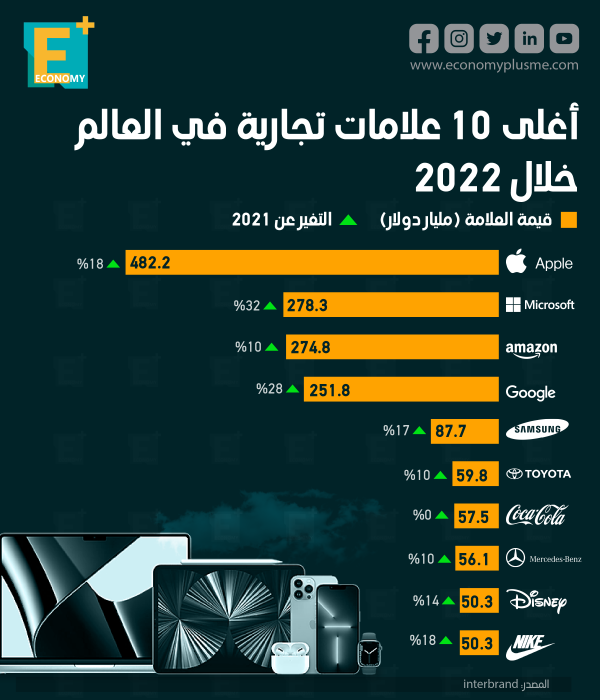 أغلى 10 علامات تجارية في العالم خلال 2022