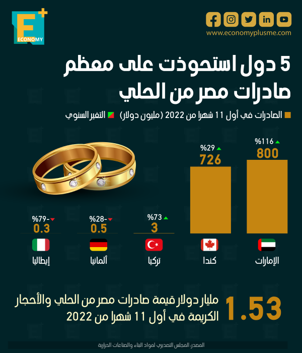 5 دول استحوذت على معظم صادرات مصر من الحلي