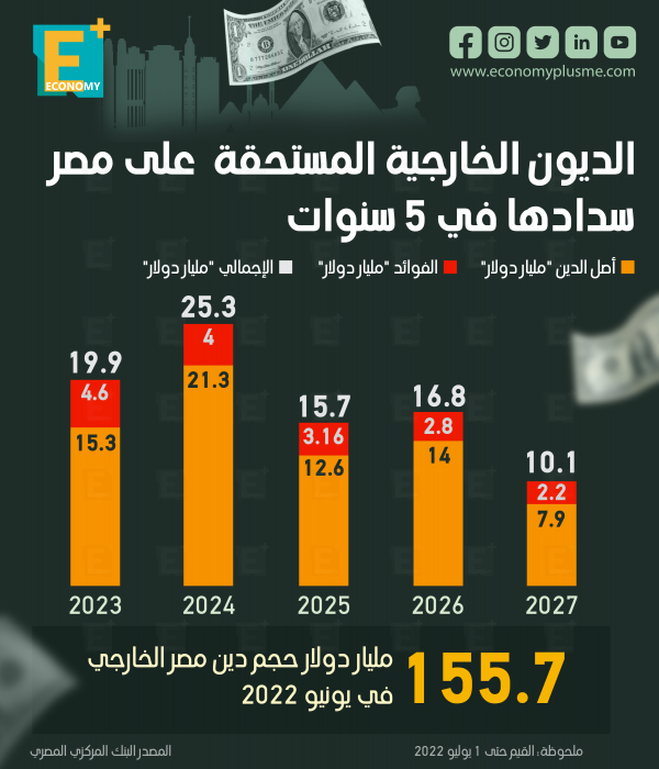 الديون الخارجية المستحقة على مصر سدادها في 5 سنوات