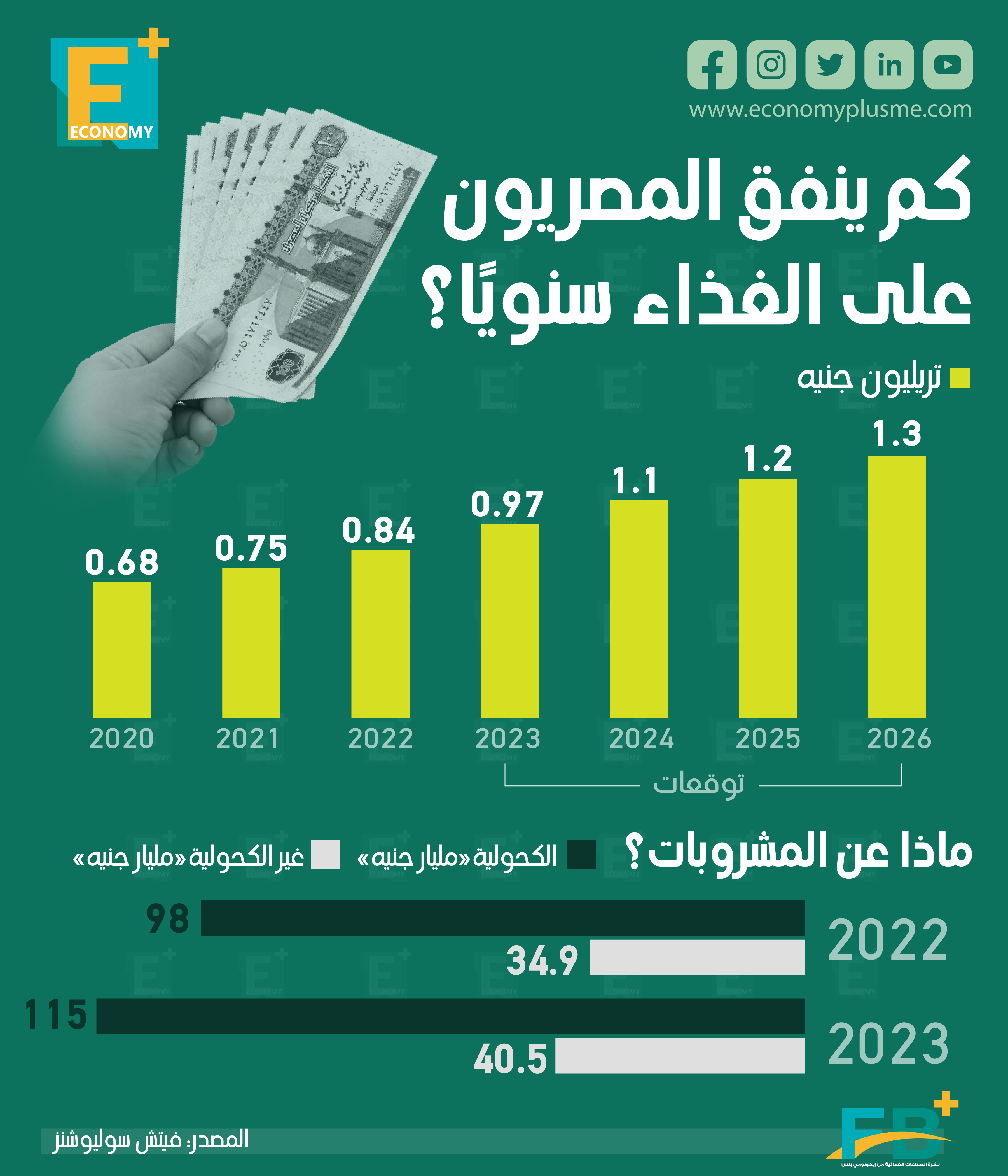 كم ينفق المصريون على الغذاء سنويًا؟