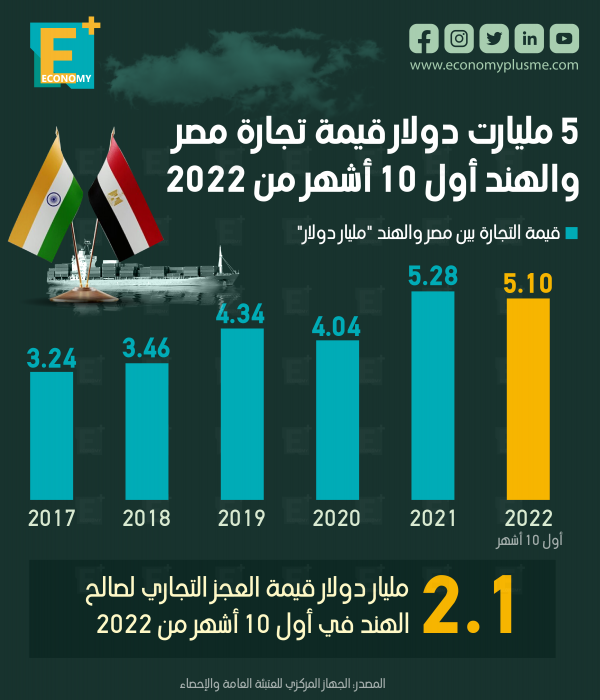 5 مليارات دولار قيمة تجارة مصر والهند أول 10 أشهر من 2022