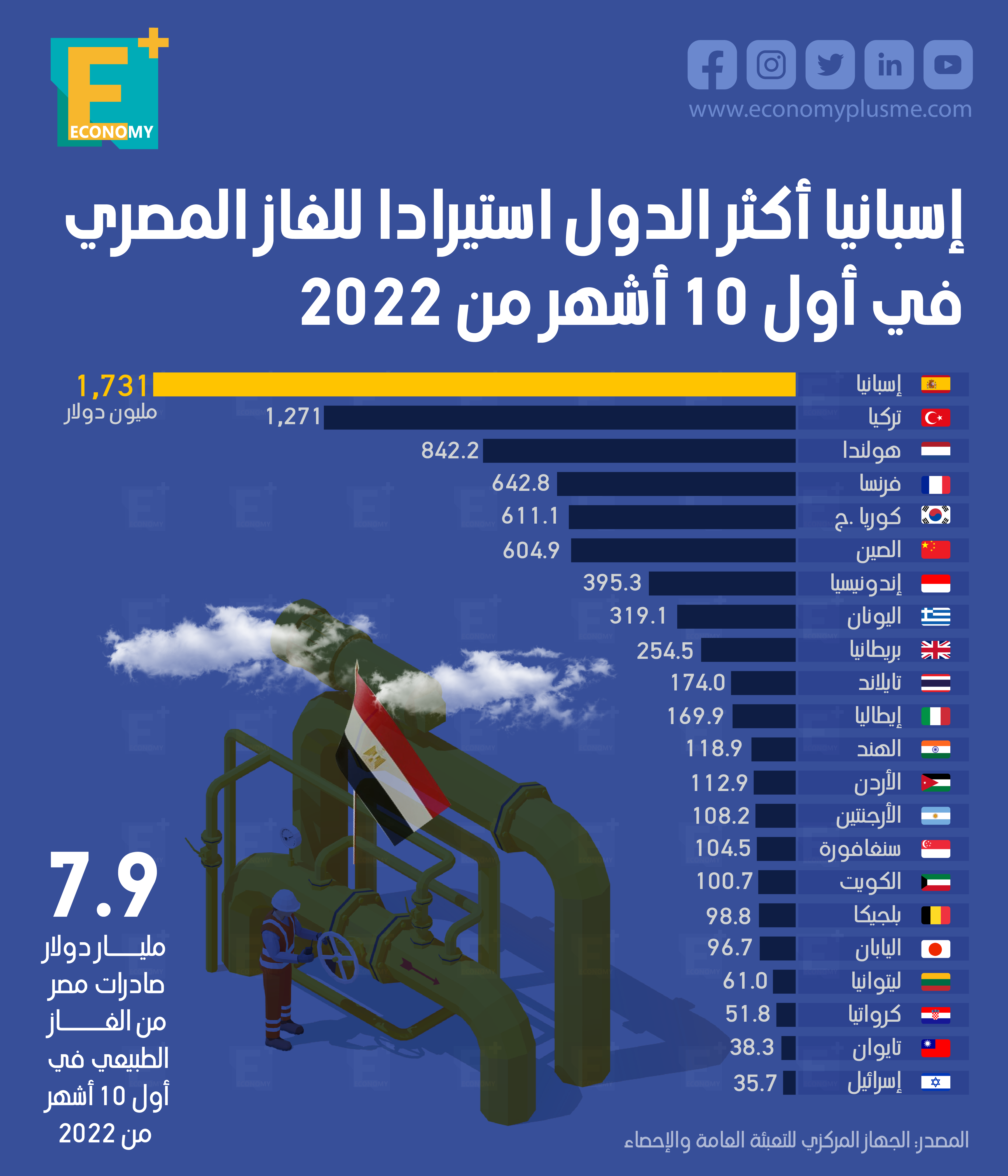 إسبانيا أكثر الدول استيرادًا للغاز المصري في أول 10 أشهر من 2022